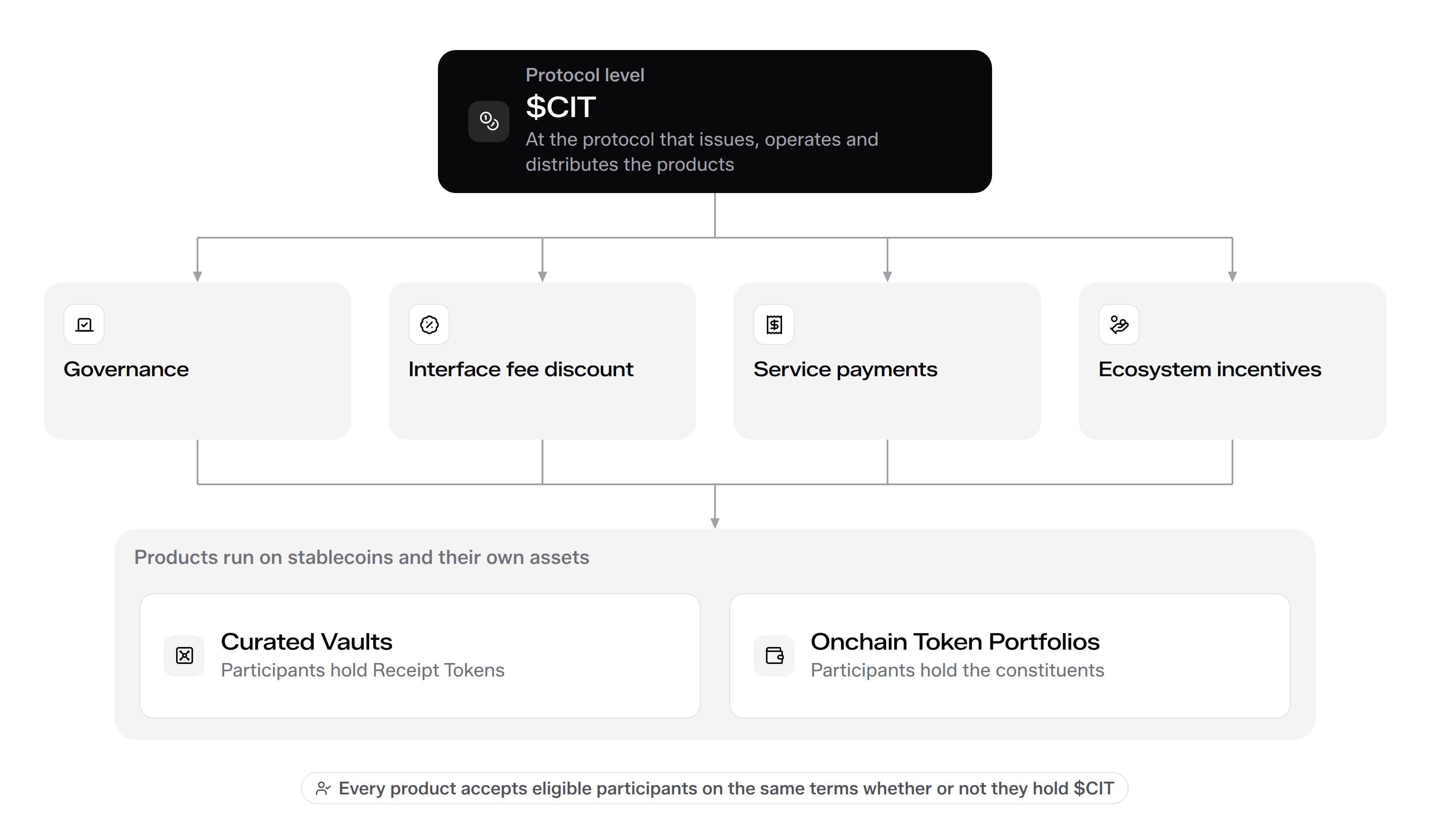$CIT sits at the protocol level above the Curated Vaults and OTPs, which run on stablecoins and their own assets